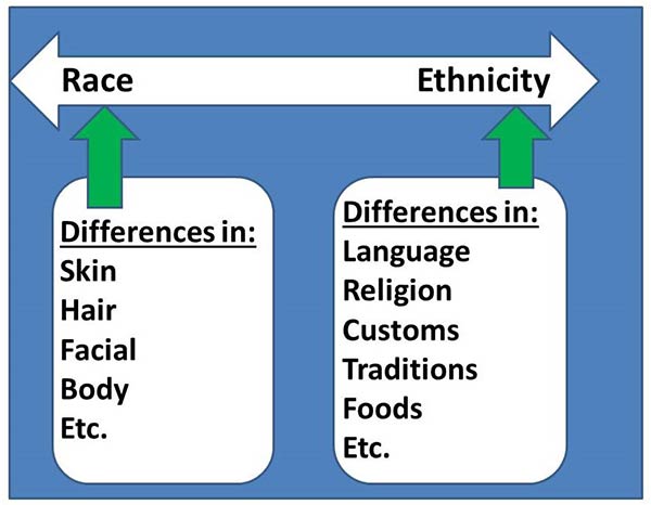Define Race and Ethnicity