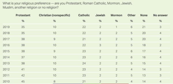 Italy Religion Pie Chart