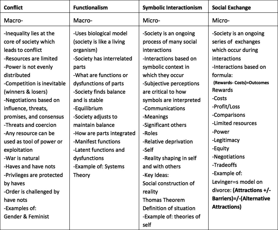 sociology theoretical perspectives worksheet