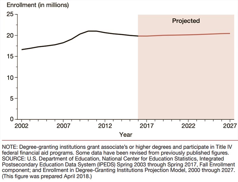 Enrollments