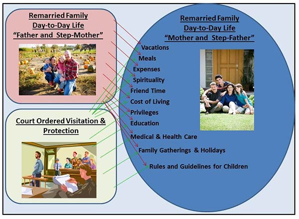 using the family structural theory second marriage