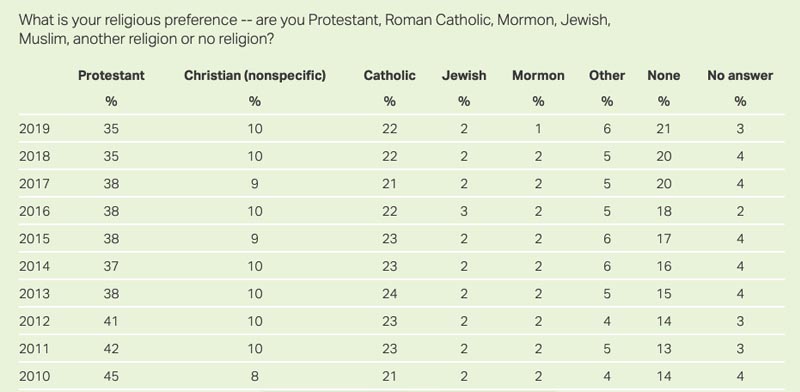 Italy Religion Pie Chart