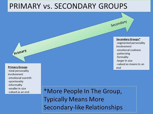 Reference Groups: Meaning, Types, Primary & Secondary Reference Groups